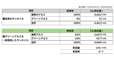 2024年9月末報告CO2削減量