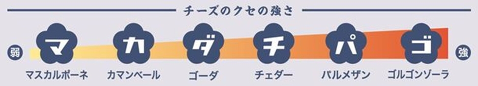 チーズのクセの強さ