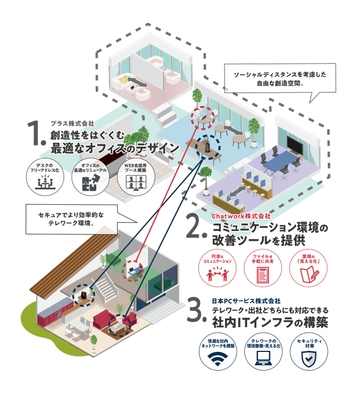 ＩＴインフラ整備、空間リニューアル、社員のコミュニケーションを促進し、Withコロナ時代のオフィスづくりをサポート