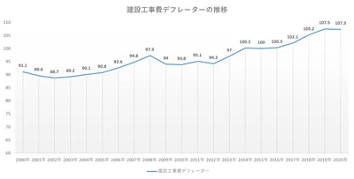 建築費高騰時代に見直される「2000年代前半築」マンションの価値