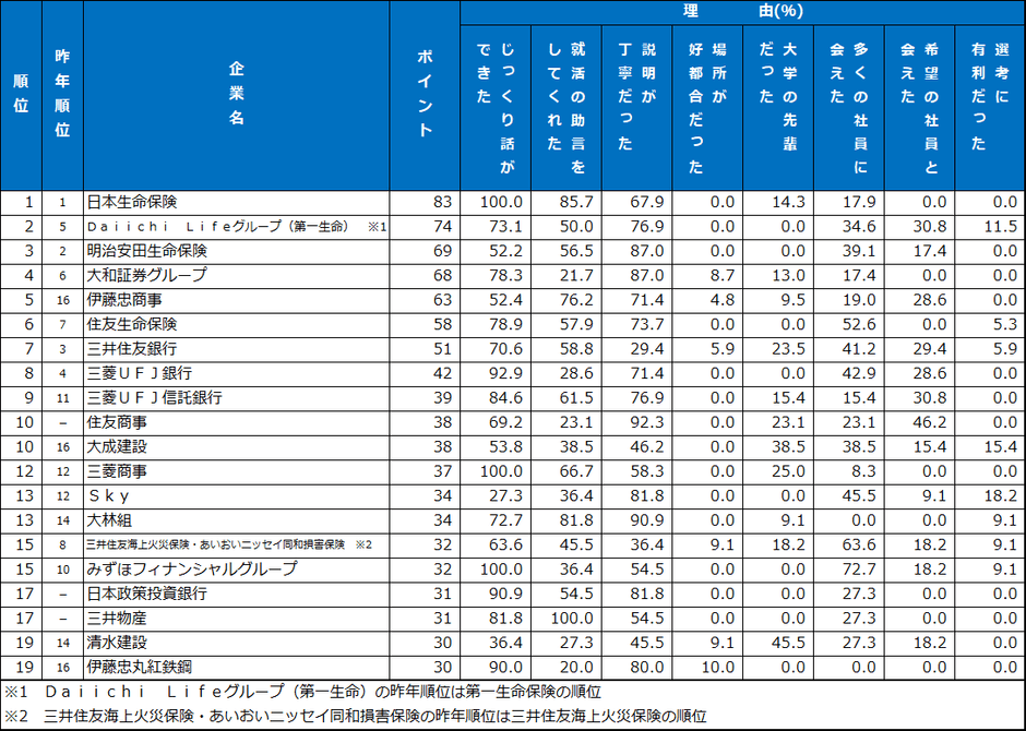 6.先輩社員・懇談会　ランキング