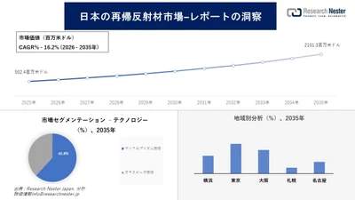 日本の再帰反射材市場調査の発展、傾向、需要、成長分析および予測2026―2035年