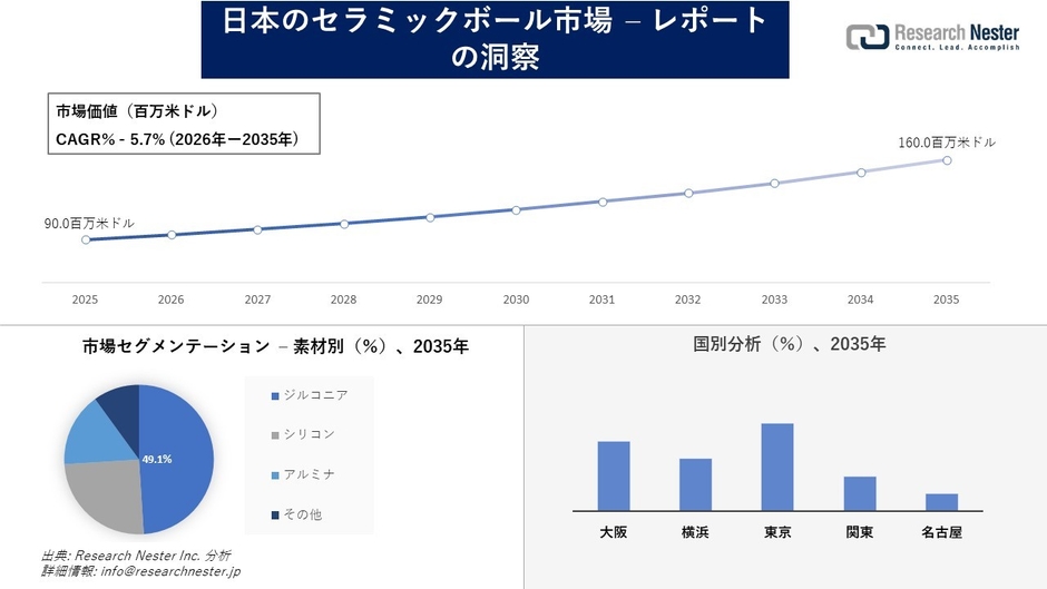 日本のセラミックボール市場