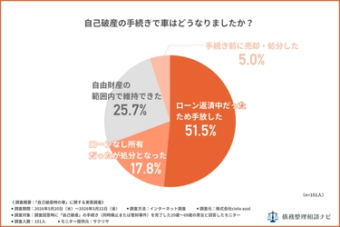 自己破産で車を「手放した」は74.3%、4人に1人は維持——経験者101人調査を公開