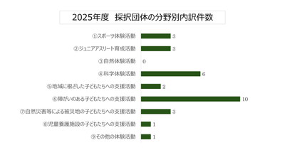 2025年度 採択団体の分野別内訳件数