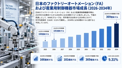 日本のファクトリーオートメーション（FA）および産業用制御機器市場：調査レポート、市場規模・シェア・成長・トレンド・主要メーカー・展望（2026-2034年）