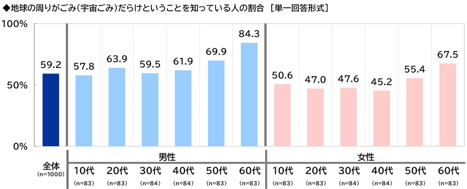 地球の周りがごみ（宇宙ごみ）だらけということを知っている人の割合