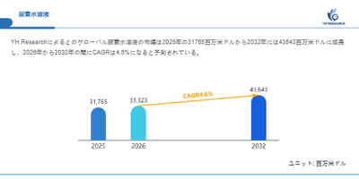 上記の図表／データは、YHResearchの最新レポート「グローバル尿素水溶液のトップ会社の市場シェアおよびランキング 2026」から引用されています。