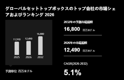 上記の図表/データは、YHResearchの最新レポート「グローバルセットトップボックスのトップ会社の市場シェアおよびランキング 2026」から引用されています。
