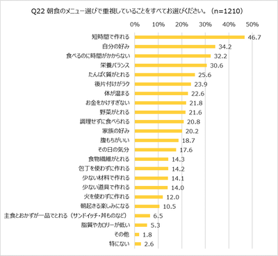 朝食のメニュー選びで重視していること