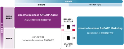 AIで顧客接点を高度化する「docomo business ANCAR(R)」、 AIエージェント、マーケティングの新機能を追加