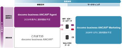 <docomo business ANCAR(R)の進化>
