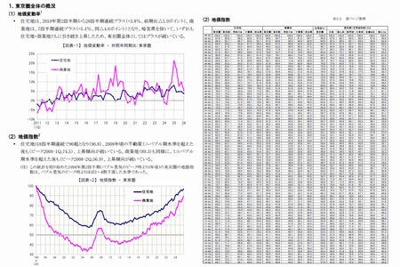 三友地価インデックス 2026年第1四半期(1-3月)を発表