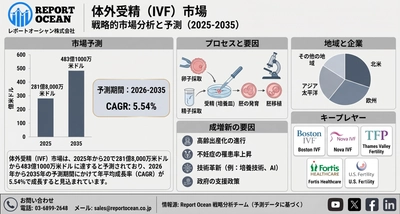 体外受精（IVF）市場、2035年に483億米ドル規模へ｜CAGR 5.54％が示す生殖医療イノベーション加速
