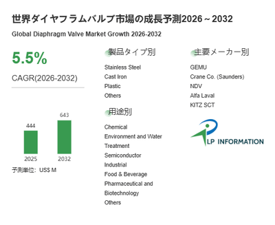 図. ダイヤフラムバルブ世界総市場規模