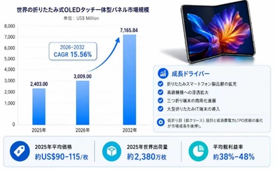 折りたたみ式OLEDタッチ一体型パネル業界の上位メーカーランキング2026：市場シェアと売上推移の分析レポート