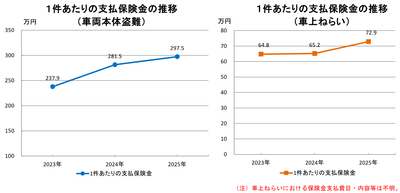 車両本体盗難の支払件数(盗難多発都道府県)