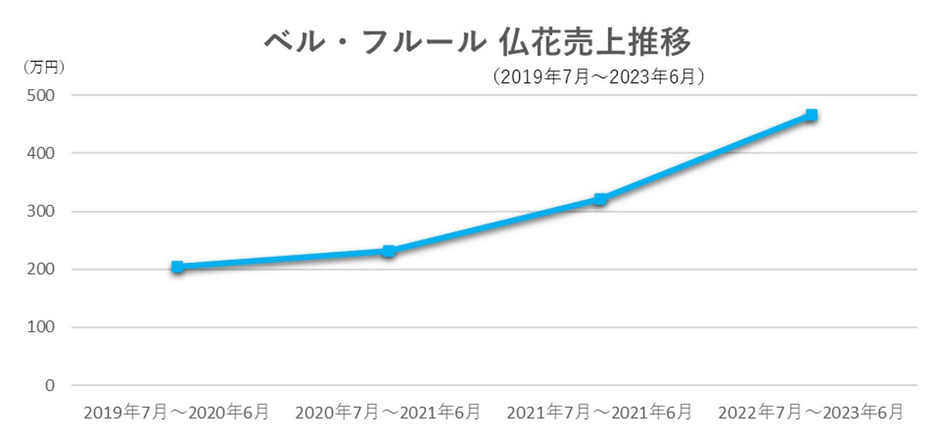 ■トレンドは故人のお好きだった色や花をアレンジした明るいデザイン