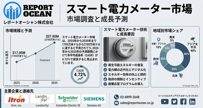 スマート電力メーター市場、2035年までCAGR 4.72％成長予測｜脱炭素化とスマートグリッド化を支える注目分野