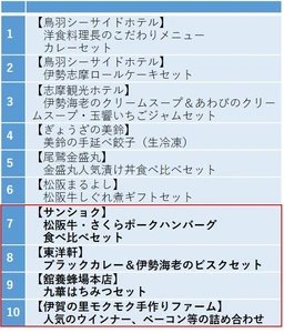 長期保有株主優待制度により贈呈する「三重のグルメギフト」掲載商品の拡充について