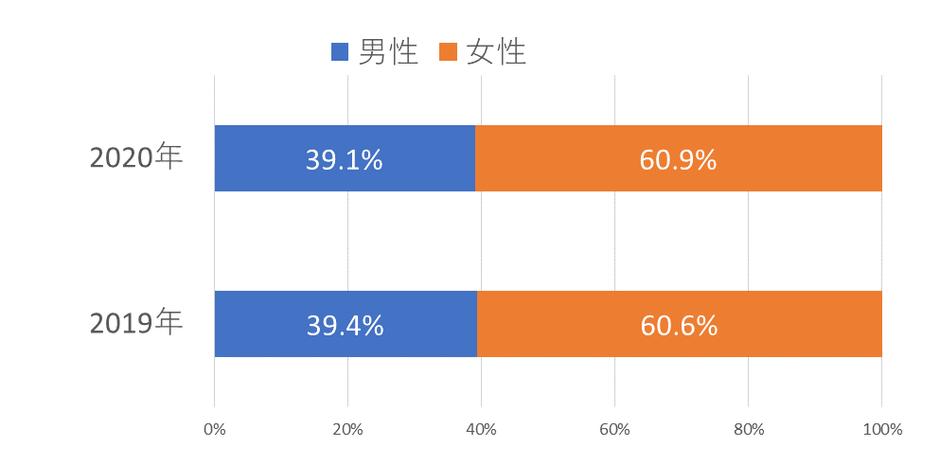 男女比