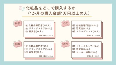 化粧品をどこで購入するか（1か月の購入金額1万円以上の人）