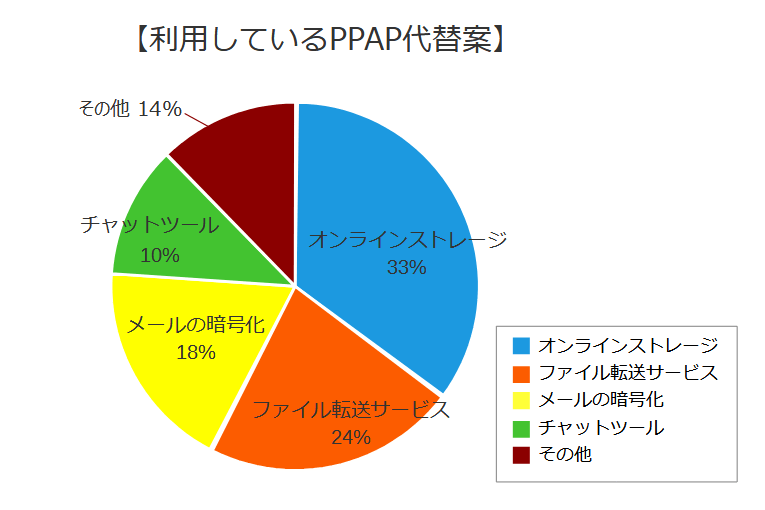 PPAP代替案