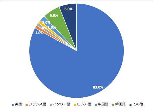 <1:習得したい言語>