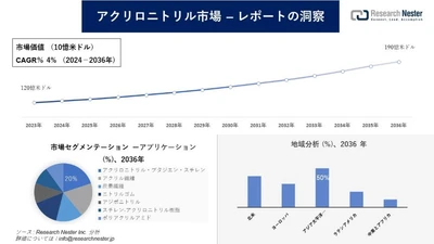 アクリロニトリル市場調査の発展、傾向、需要、成長分析および予測2024―2036年
