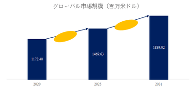 図.   CPUクーラー世界総市場規模