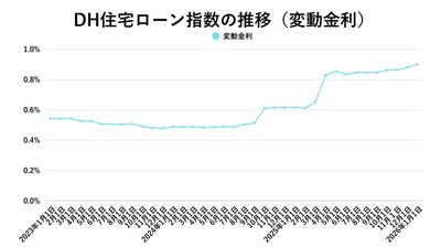 出典：ホームローンドクター（株）