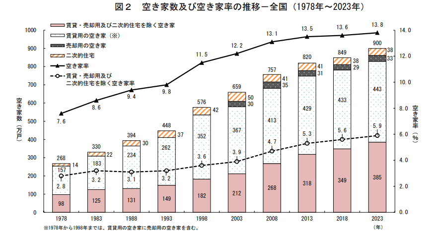 総務省統計局　令和6年4月30日発表　令和5年住宅・土地統計調査 住宅数概数集計(速報集計)結果　より抜粋