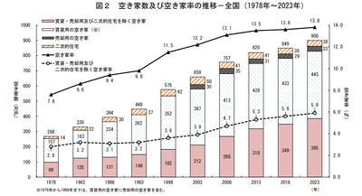 総務省統計局　令和6年4月30日発表　令和5年住宅・土地統計調査 住宅数概数集計(速報集計)結果　より抜粋