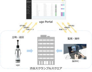 警備ロボット「ugo」の活用に向けた実証実験を実施