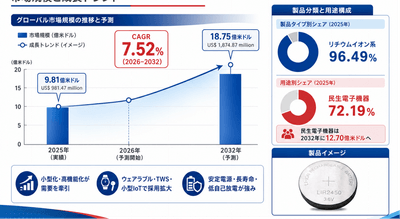 市場規模と今後5年予測