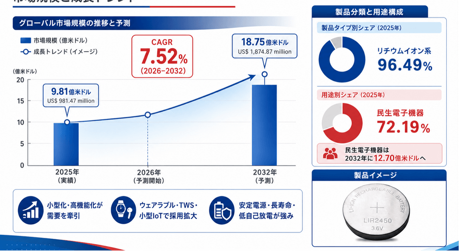 市場規模と今後5年予測