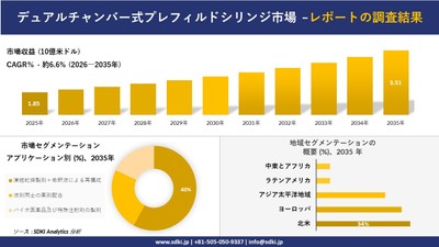デュアルチャンバー式プレフィルドシリンジ市場規模推移予測と地域別シェア