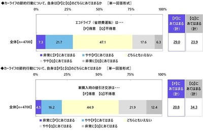 エコドライブ・車購入時の値引き交渉の自信