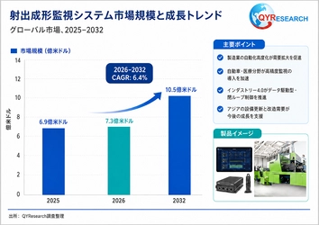 世界の射出成形監視システム市場規模：産業調査、トップメーカー、ランキング、機会分析2026