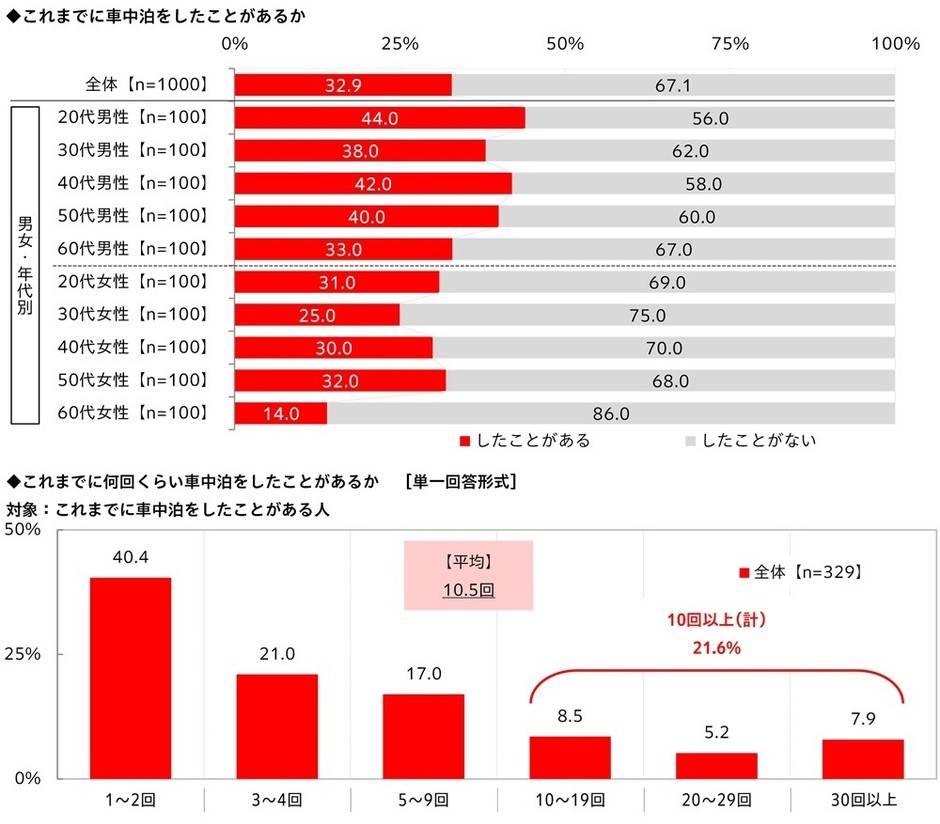 車中泊の経験