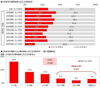 車中泊の経験