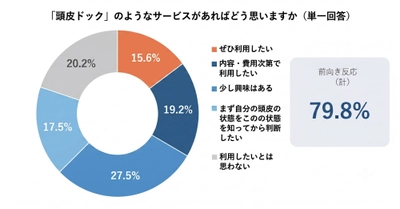 身体は診るのに、頭皮は診ない──健康診断を受ける男性の57.2%が「頭皮ノーチェック」。「頭皮ドック」への関心は79.8%