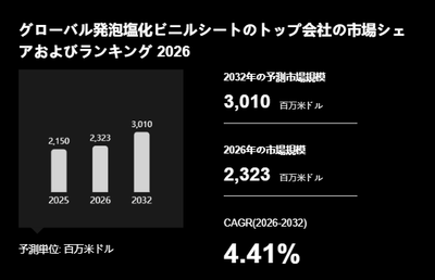 上記の図表/データは、YHResearchの最新レポート「グローバル発泡塩化ビニルシートのトップ会社の市場シェアおよびランキング 2026」から引用されています。