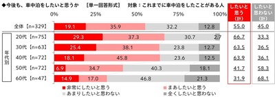 今後も、車中泊をしたいと思うか