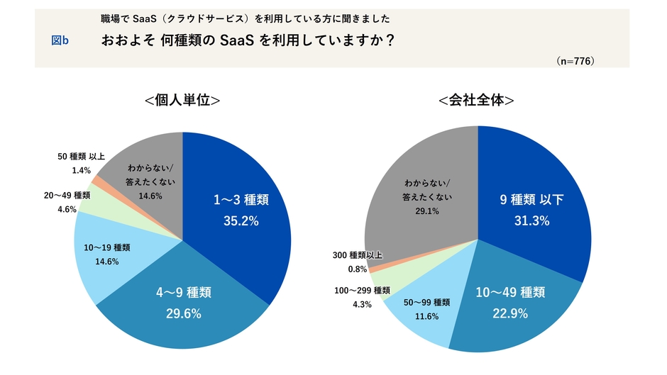 何種類のSaaSを利用しているか