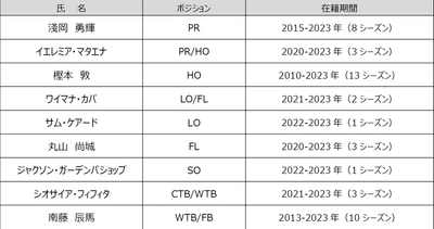 花園近鉄ライナーズ 2022-2023シーズン　勇退選手・スタッフについて