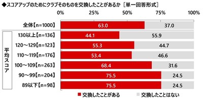 スコアアップのためにクラブを交換したことがあるか