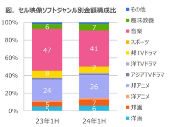 EC販売堅調に推移し金額構成比72%に -2024年上半期　セル映像ソフト市場動向-