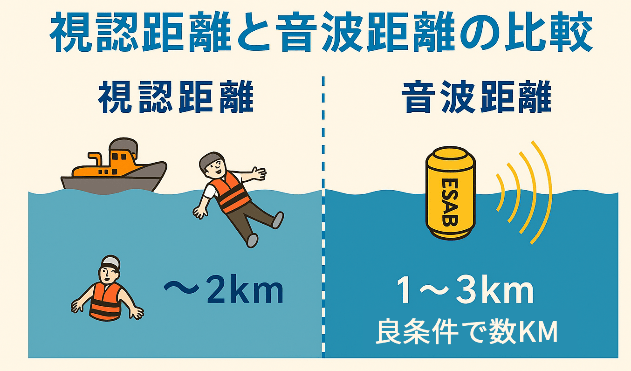 視認距離と音波到達距離の比較