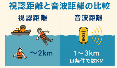 視認距離と音波到達距離の比較